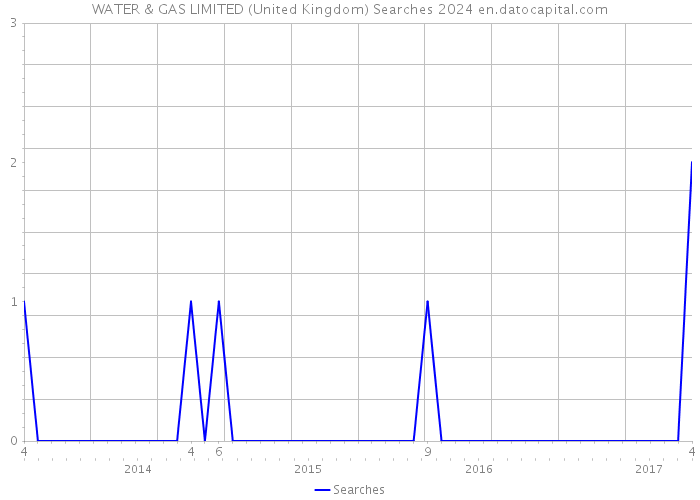 WATER & GAS LIMITED (United Kingdom) Searches 2024 