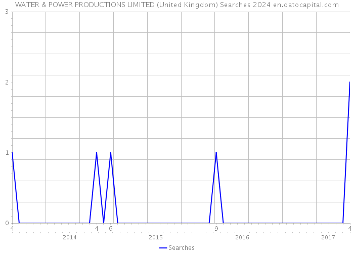 WATER & POWER PRODUCTIONS LIMITED (United Kingdom) Searches 2024 