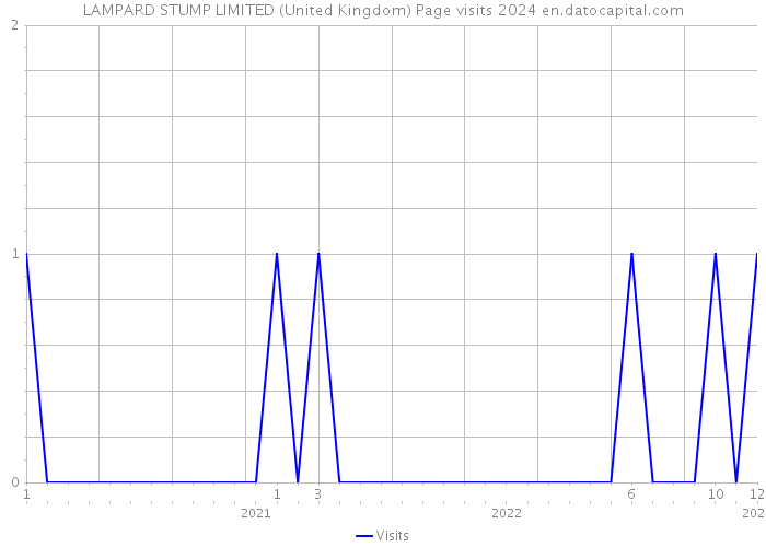 LAMPARD STUMP LIMITED (United Kingdom) Page visits 2024 