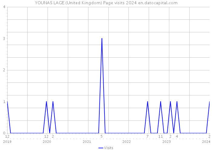 YOUNAS LAGE (United Kingdom) Page visits 2024 
