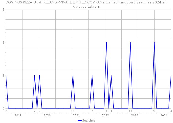 DOMINOS PIZZA UK & IRELAND PRIVATE LIMITED COMPANY (United Kingdom) Searches 2024 