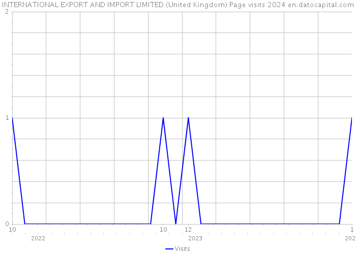 INTERNATIONAL EXPORT AND IMPORT LIMITED (United Kingdom) Page visits 2024 