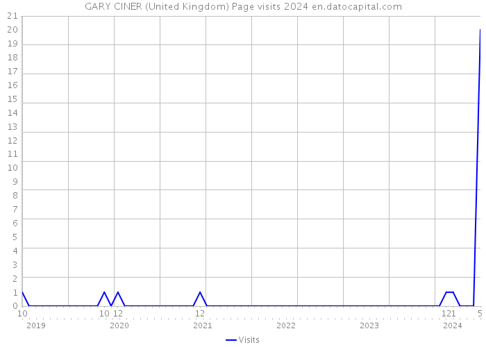 GARY CINER (United Kingdom) Page visits 2024 