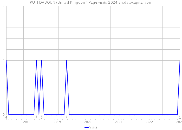 RUTI DADOUN (United Kingdom) Page visits 2024 