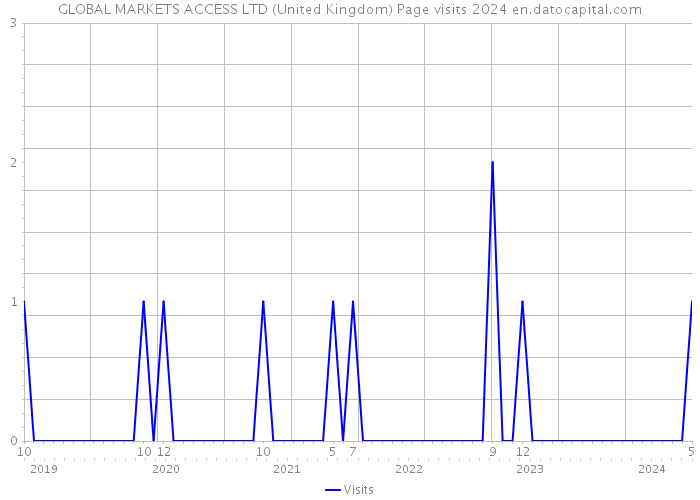 GLOBAL MARKETS ACCESS LTD (United Kingdom) Page visits 2024 