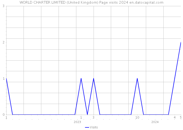 WORLD CHARTER LIMITED (United Kingdom) Page visits 2024 
