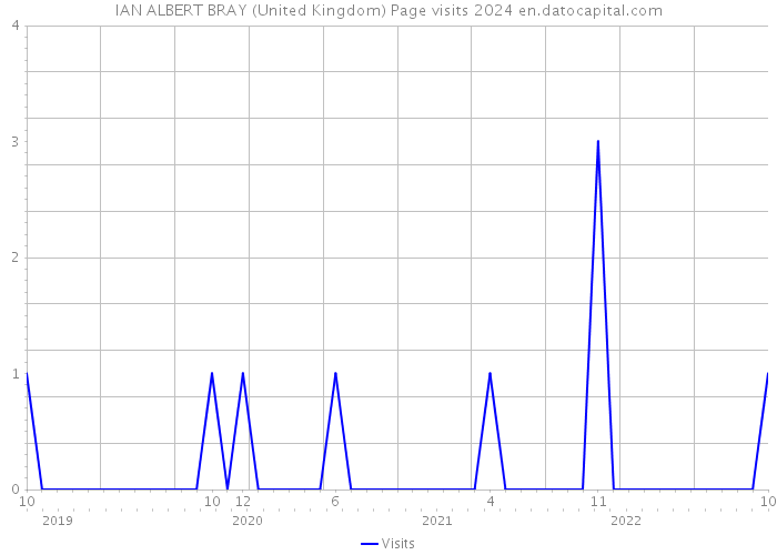 IAN ALBERT BRAY (United Kingdom) Page visits 2024 