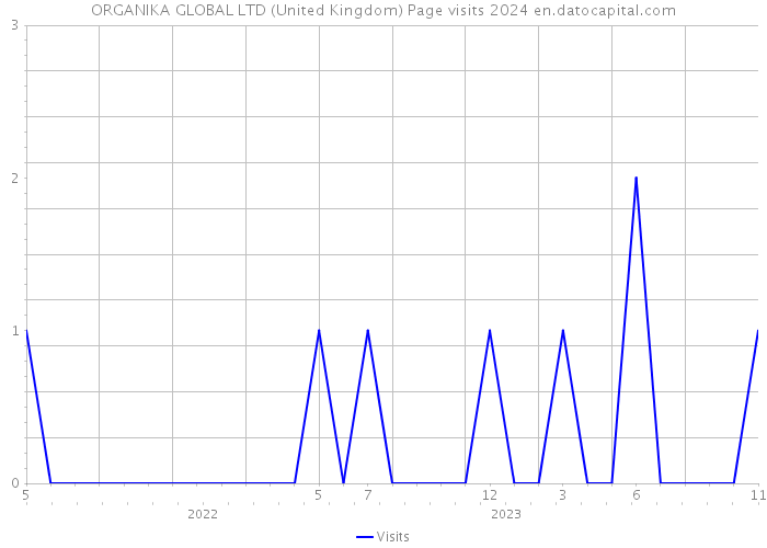 ORGANIKA GLOBAL LTD (United Kingdom) Page visits 2024 