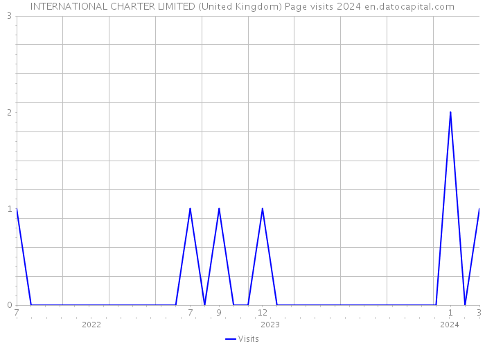 INTERNATIONAL CHARTER LIMITED (United Kingdom) Page visits 2024 