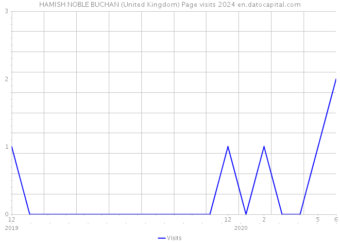 HAMISH NOBLE BUCHAN (United Kingdom) Page visits 2024 