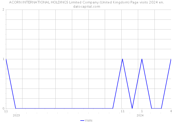 ACORN INTERNATIONAL HOLDINGS Limited Company (United Kingdom) Page visits 2024 