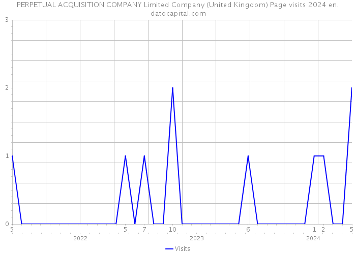 PERPETUAL ACQUISITION COMPANY Limited Company (United Kingdom) Page visits 2024 