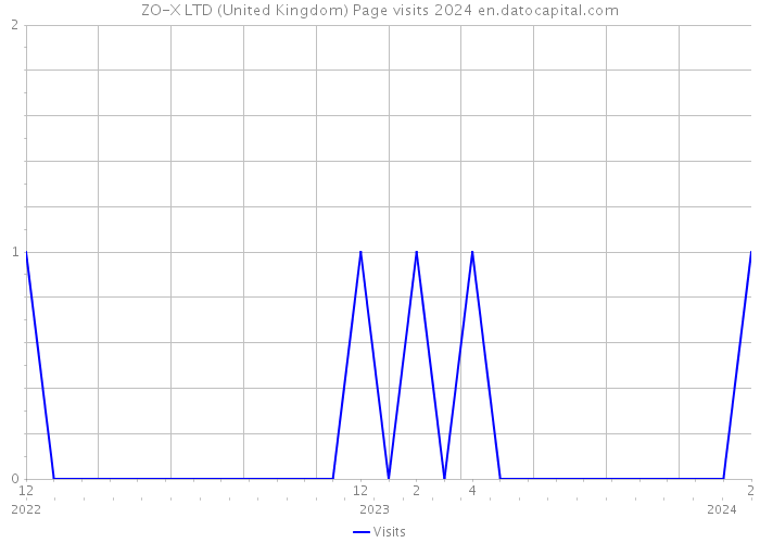 ZO-X LTD (United Kingdom) Page visits 2024 