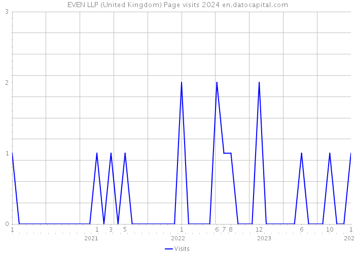 EVEN LLP (United Kingdom) Page visits 2024 