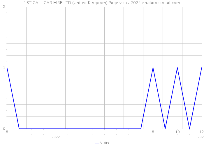 1ST CALL CAR HIRE LTD (United Kingdom) Page visits 2024 