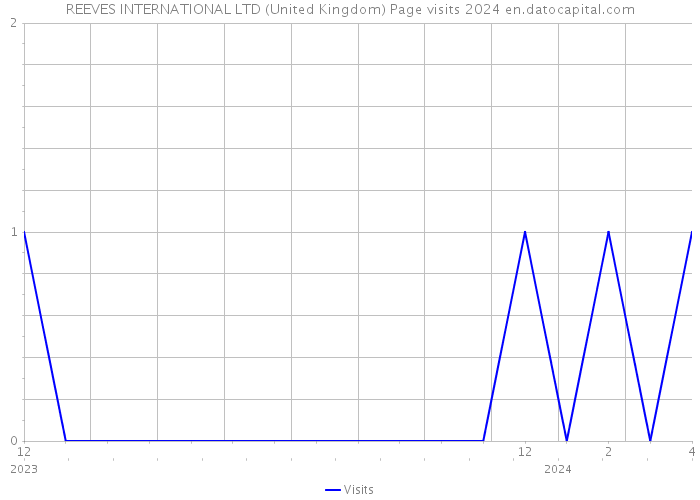 REEVES INTERNATIONAL LTD (United Kingdom) Page visits 2024 