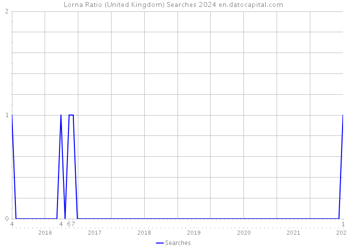 Lorna Ratio (United Kingdom) Searches 2024 