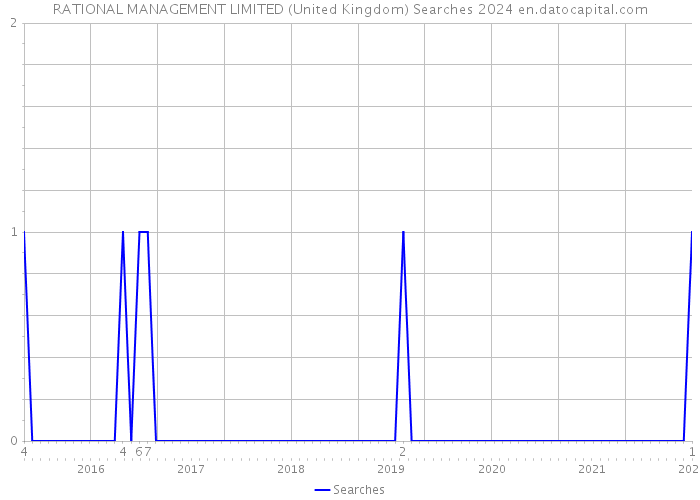RATIONAL MANAGEMENT LIMITED (United Kingdom) Searches 2024 