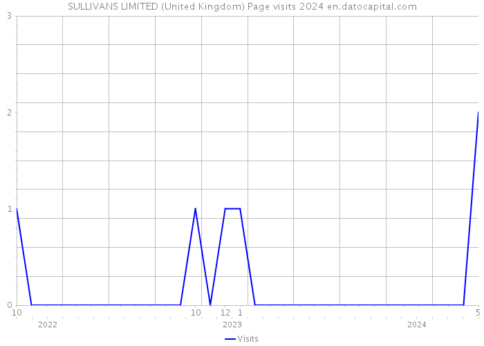 SULLIVANS LIMITED (United Kingdom) Page visits 2024 