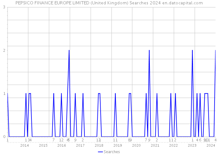 PEPSICO FINANCE EUROPE LIMITED (United Kingdom) Searches 2024 