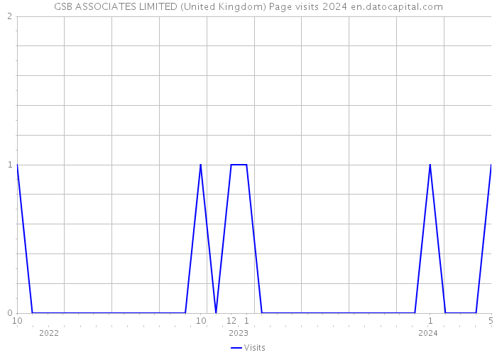GSB ASSOCIATES LIMITED (United Kingdom) Page visits 2024 