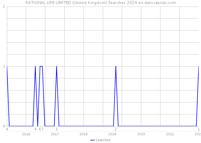 RATIONAL LIFE LIMITED (United Kingdom) Searches 2024 