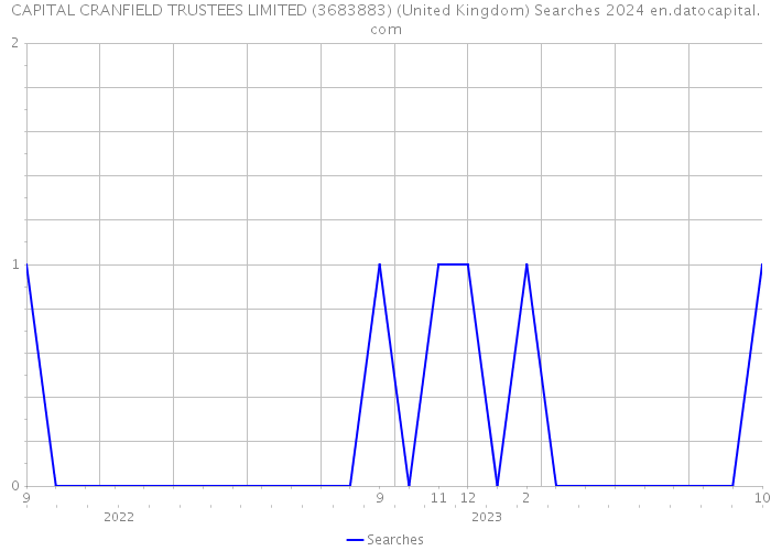 CAPITAL CRANFIELD TRUSTEES LIMITED (3683883) (United Kingdom) Searches 2024 