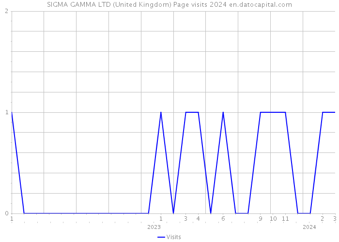 SIGMA GAMMA LTD (United Kingdom) Page visits 2024 