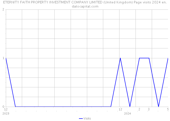 ETERNITY FAITH PROPERTY INVESTMENT COMPANY LIMITED (United Kingdom) Page visits 2024 