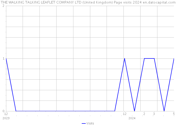 THE WALKING TALKING LEAFLET COMPANY LTD (United Kingdom) Page visits 2024 