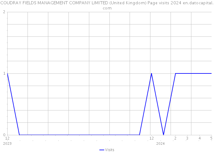 COUDRAY FIELDS MANAGEMENT COMPANY LIMITED (United Kingdom) Page visits 2024 
