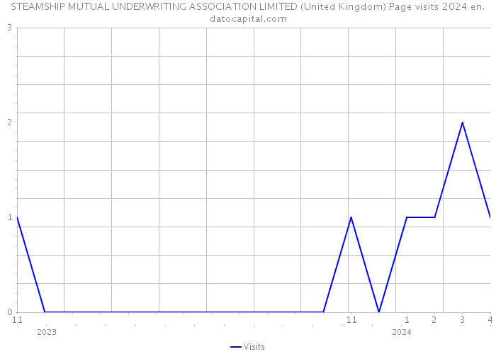 STEAMSHIP MUTUAL UNDERWRITING ASSOCIATION LIMITED (United Kingdom) Page visits 2024 