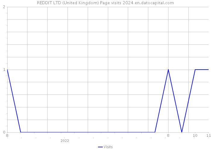 REDDIT LTD (United Kingdom) Page visits 2024 