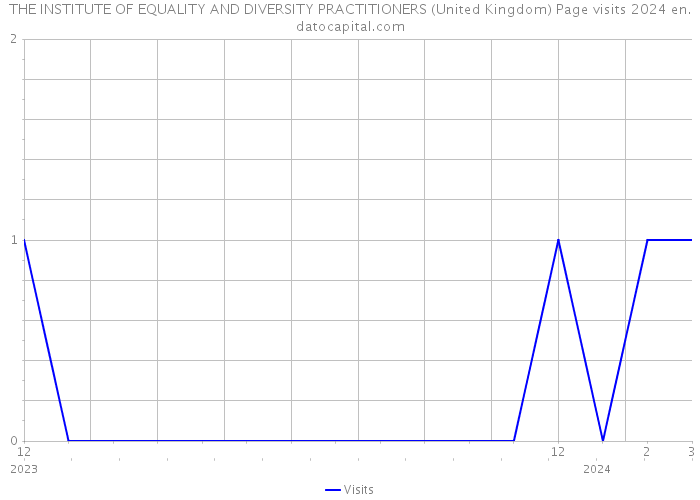 THE INSTITUTE OF EQUALITY AND DIVERSITY PRACTITIONERS (United Kingdom) Page visits 2024 