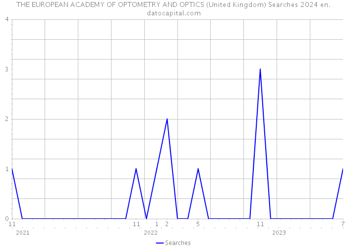 THE EUROPEAN ACADEMY OF OPTOMETRY AND OPTICS (United Kingdom) Searches 2024 