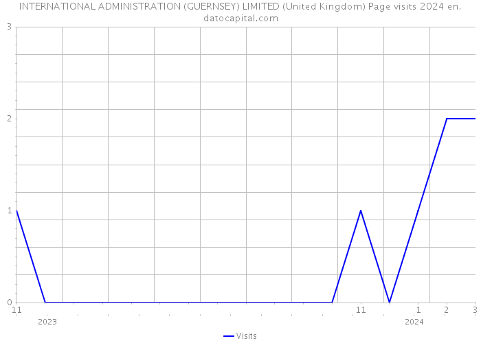 INTERNATIONAL ADMINISTRATION (GUERNSEY) LIMITED (United Kingdom) Page visits 2024 