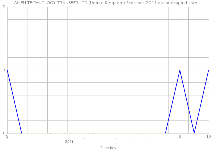 ALIEN TECHNOLOGY TRANSFER LTD (United Kingdom) Searches 2024 