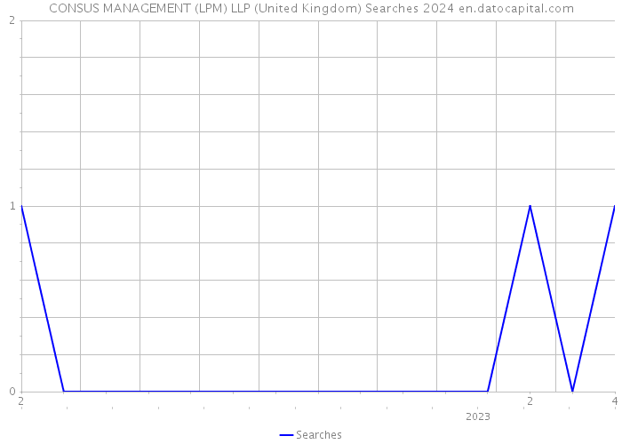 CONSUS MANAGEMENT (LPM) LLP (United Kingdom) Searches 2024 