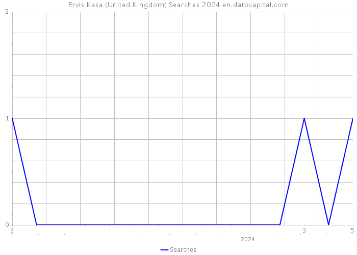 Ervis Kasa (United Kingdom) Searches 2024 