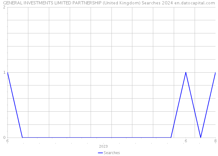 GENERAL INVESTMENTS LIMITED PARTNERSHIP (United Kingdom) Searches 2024 
