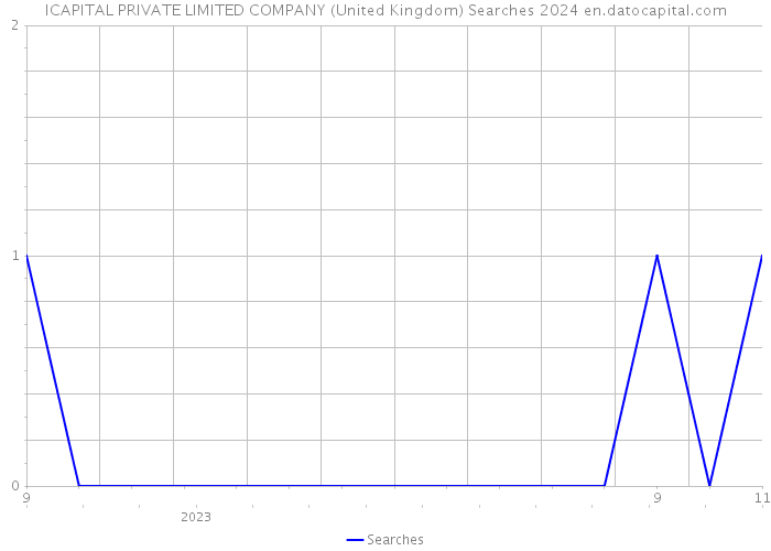ICAPITAL PRIVATE LIMITED COMPANY (United Kingdom) Searches 2024 