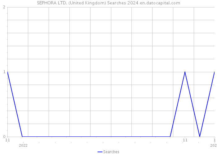 SEPHORA LTD. (United Kingdom) Searches 2024 
