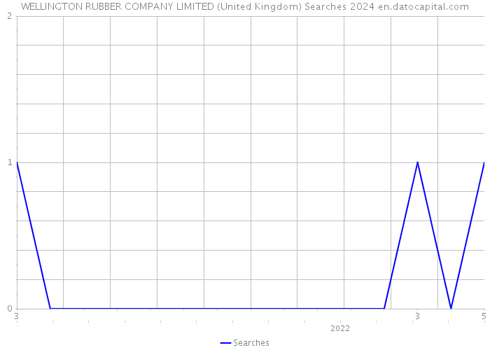 WELLINGTON RUBBER COMPANY LIMITED (United Kingdom) Searches 2024 