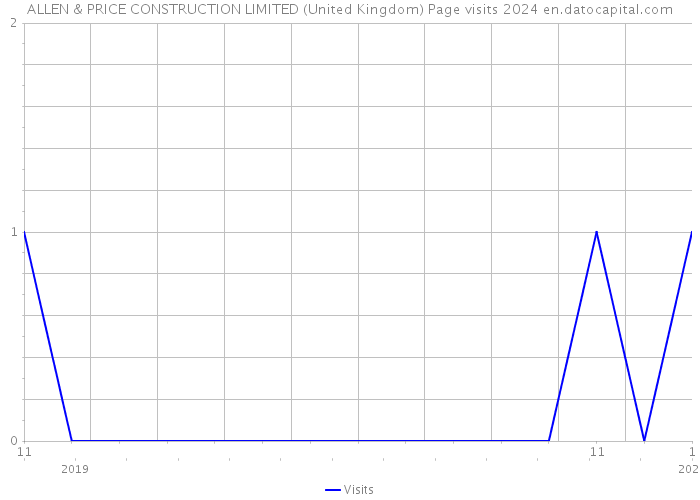 ALLEN & PRICE CONSTRUCTION LIMITED (United Kingdom) Page visits 2024 