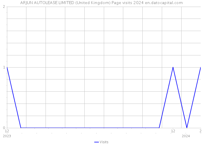 ARJUN AUTOLEASE LIMITED (United Kingdom) Page visits 2024 