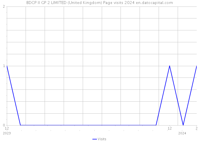 BDCP II GP 2 LIMITED (United Kingdom) Page visits 2024 
