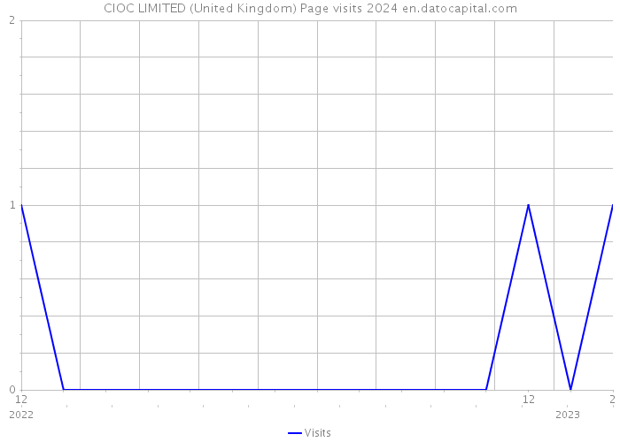 CIOC LIMITED (United Kingdom) Page visits 2024 
