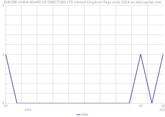 EUROPE-CHINA BOARD OF DIRECTORS LTD (United Kingdom) Page visits 2024 