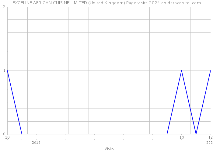 EXCELINE AFRICAN CUISINE LIMITED (United Kingdom) Page visits 2024 