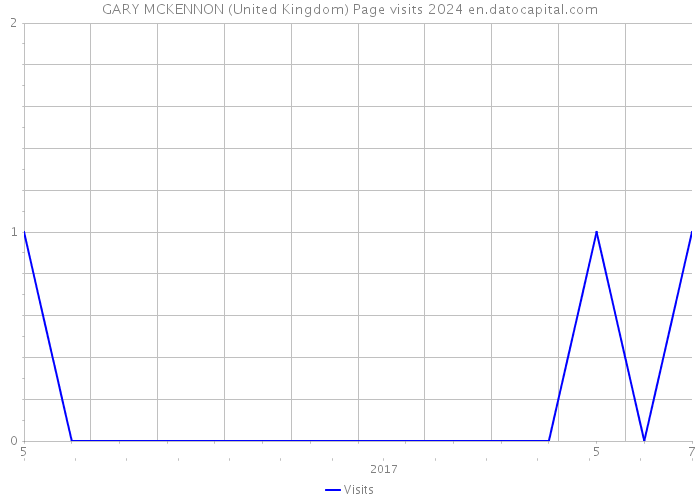 GARY MCKENNON (United Kingdom) Page visits 2024 